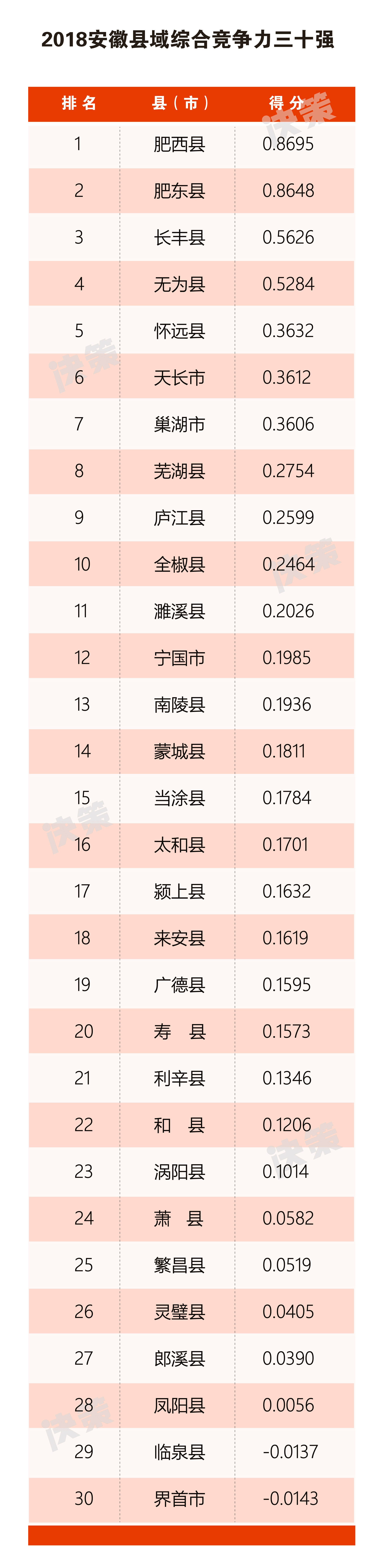 2018安徽縣域綜合競(jìng)爭(zhēng)力三十強(qiáng).jpg