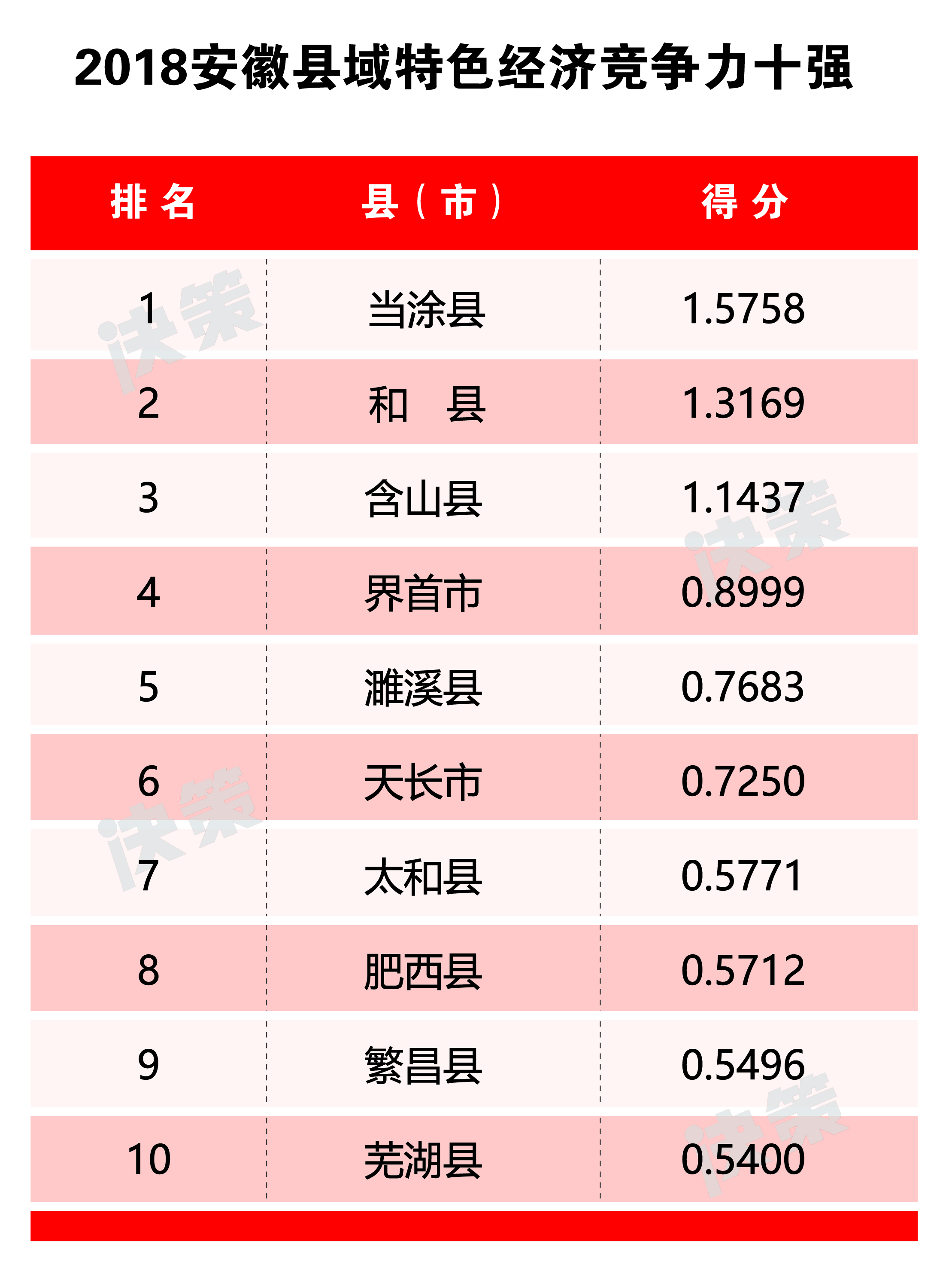2018安徽縣域特色經(jīng)濟(jì)競(jìng)爭(zhēng)力十強(qiáng).jpg