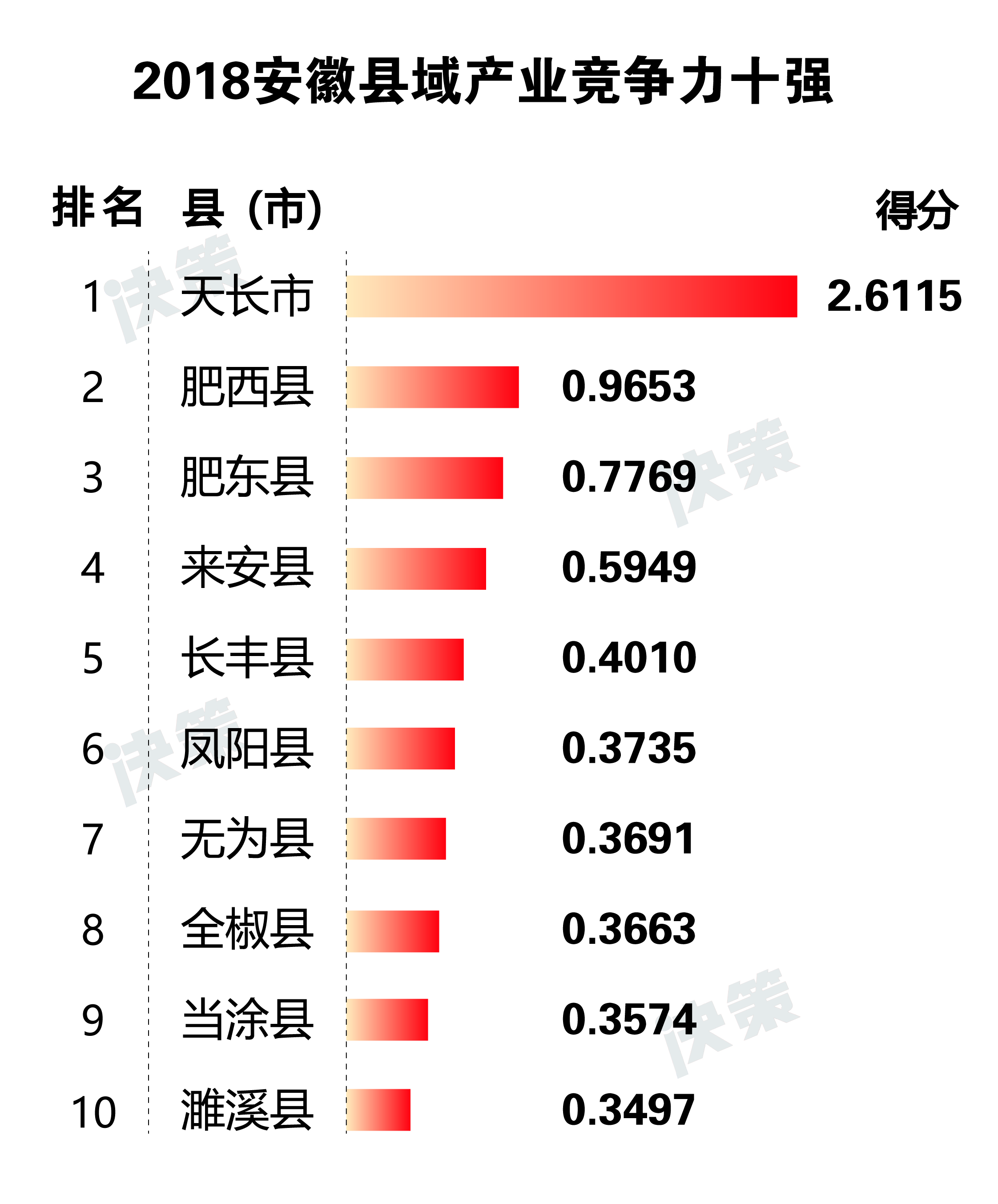 2018安徽縣域產(chǎn)業(yè)競(jìng)爭(zhēng)力十強(qiáng).jpg
