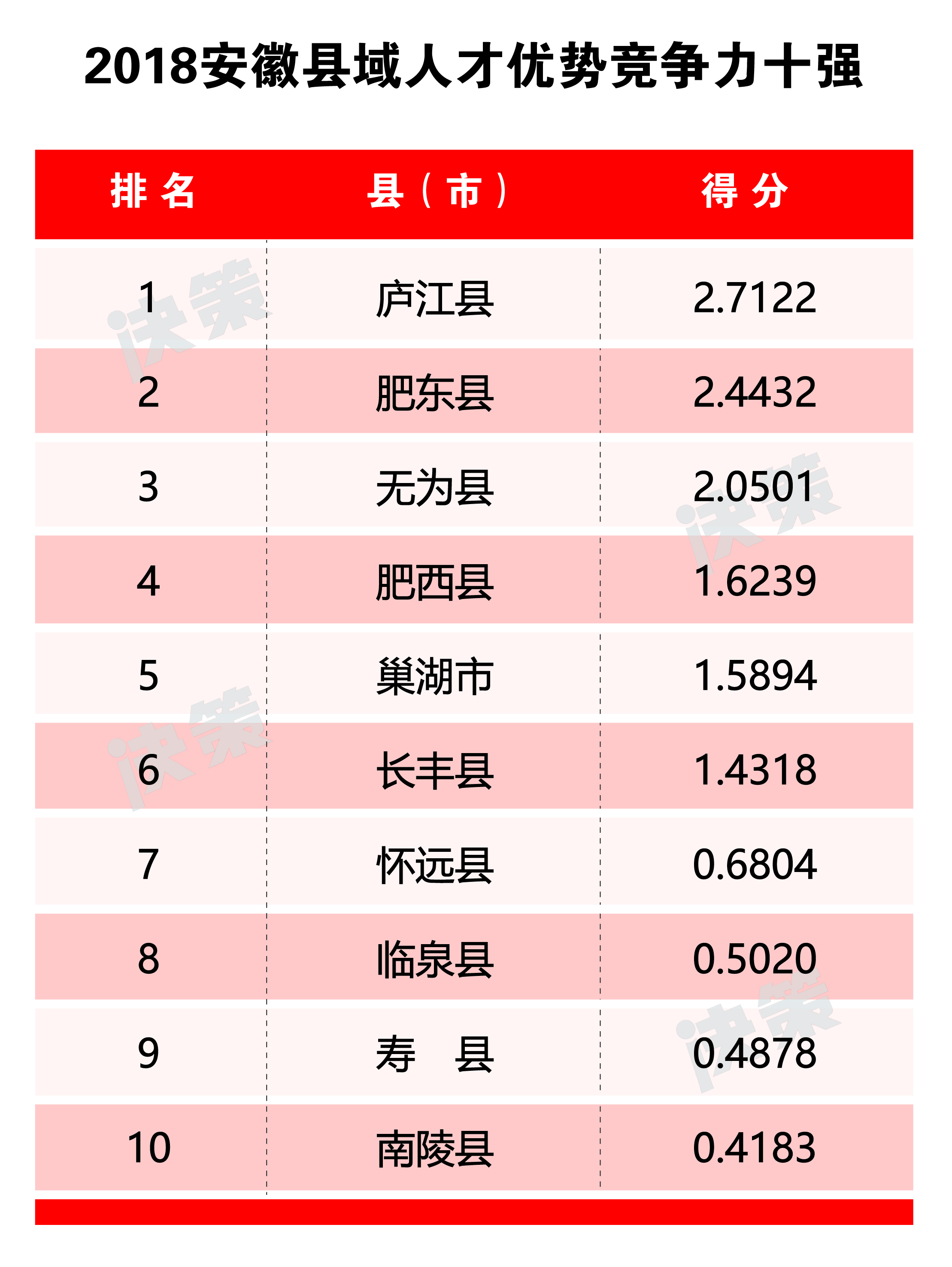 2018安徽縣域人才優(yōu)勢(shì)競(jìng)爭(zhēng)力十強(qiáng).jpg