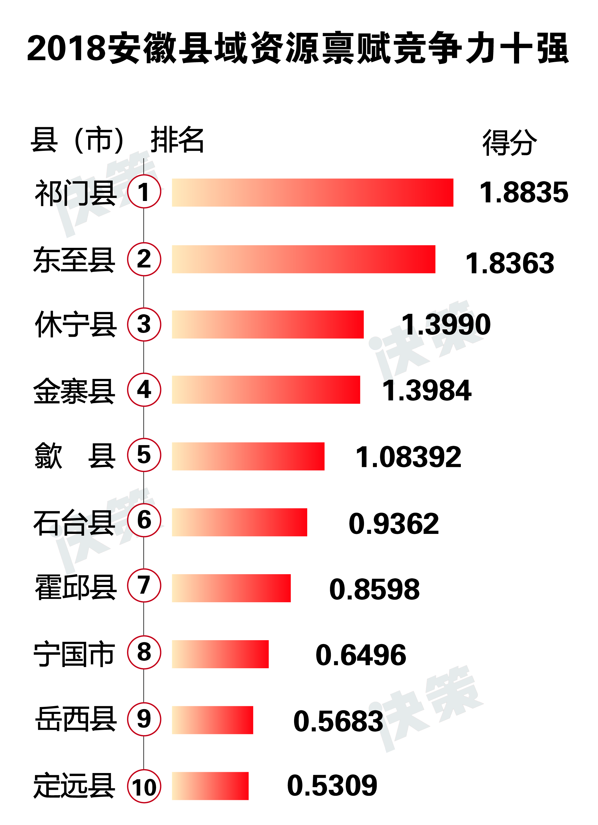 2018安徽縣域資源稟賦競(jìng)爭(zhēng)力十強(qiáng).jpg